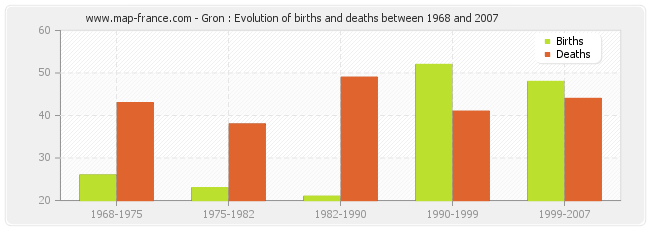 Gron : Evolution of births and deaths between 1968 and 2007
