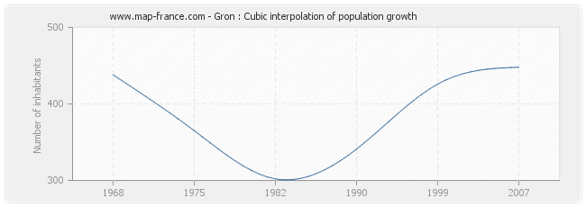 Gron : Cubic interpolation of population growth