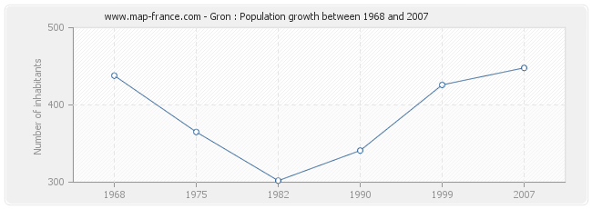 Population Gron