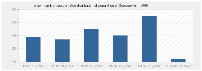 Age distribution of population of Grossouvre in 1999