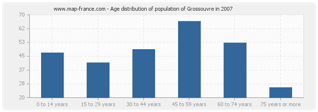 Age distribution of population of Grossouvre in 2007
