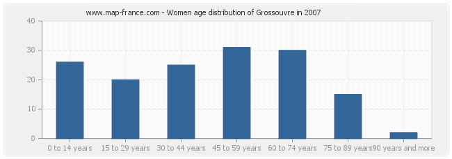 Women age distribution of Grossouvre in 2007