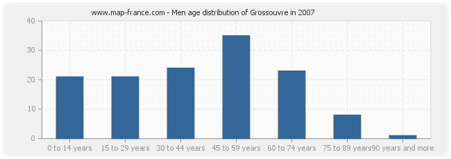 Men age distribution of Grossouvre in 2007