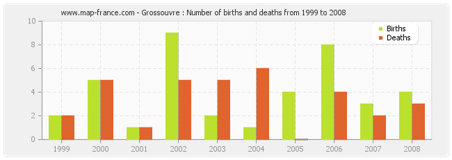 Grossouvre : Number of births and deaths from 1999 to 2008