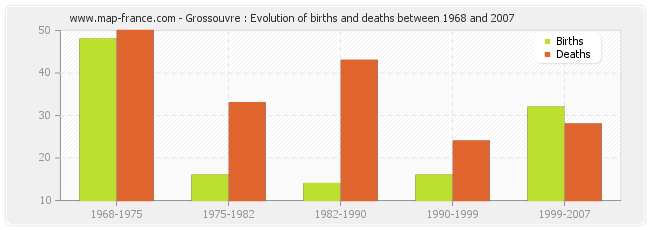 Grossouvre : Evolution of births and deaths between 1968 and 2007