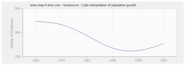 Grossouvre : Cubic interpolation of population growth