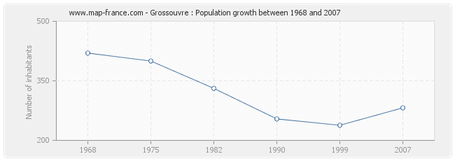 Population Grossouvre