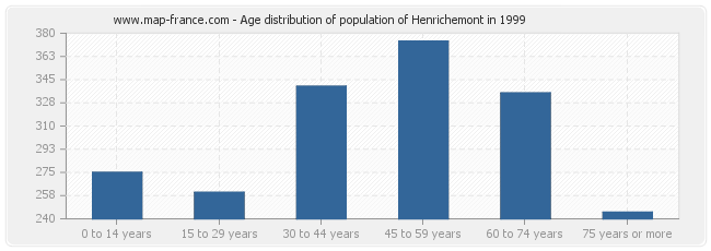Age distribution of population of Henrichemont in 1999