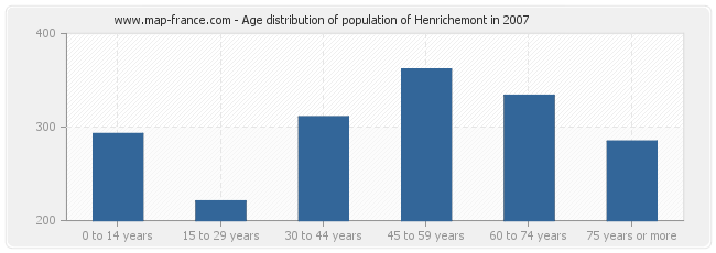 Age distribution of population of Henrichemont in 2007