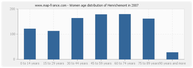 Women age distribution of Henrichemont in 2007