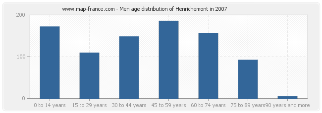 Men age distribution of Henrichemont in 2007