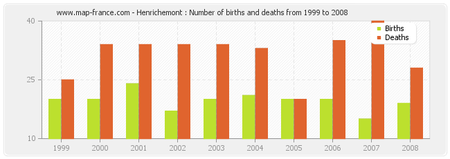Henrichemont : Number of births and deaths from 1999 to 2008