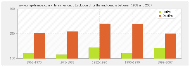 Henrichemont : Evolution of births and deaths between 1968 and 2007