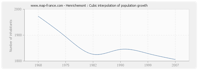 Henrichemont : Cubic interpolation of population growth