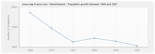 Population Henrichemont