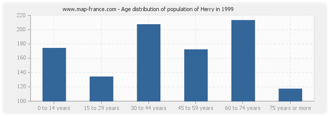Age distribution of population of Herry in 1999