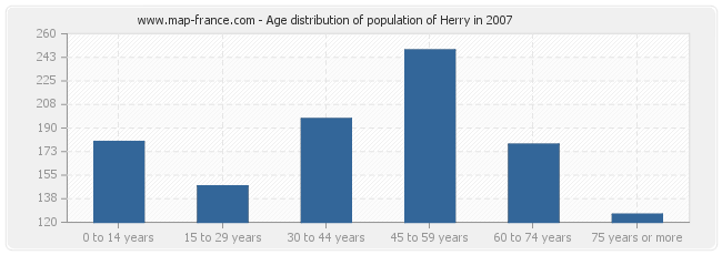 Age distribution of population of Herry in 2007