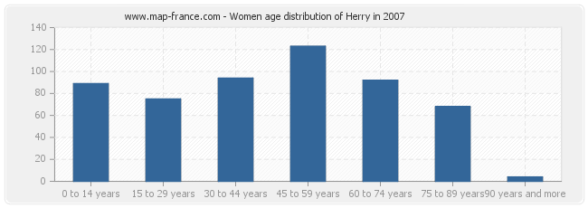 Women age distribution of Herry in 2007