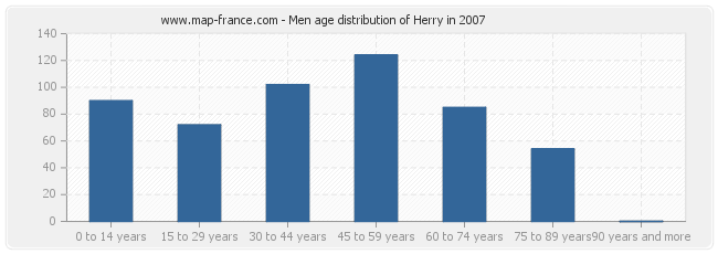 Men age distribution of Herry in 2007