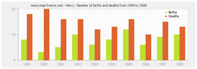 Herry : Number of births and deaths from 1999 to 2008