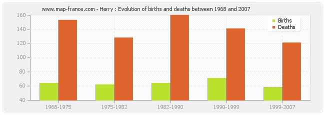 Herry : Evolution of births and deaths between 1968 and 2007