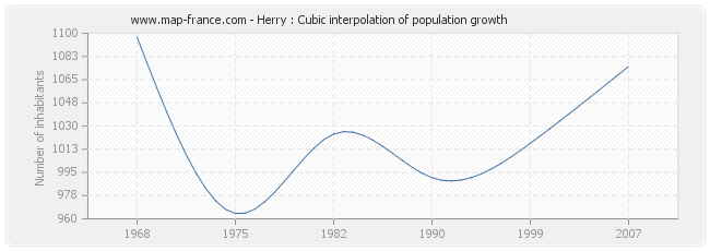 Herry : Cubic interpolation of population growth