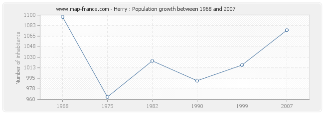 Population Herry