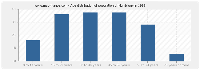 Age distribution of population of Humbligny in 1999