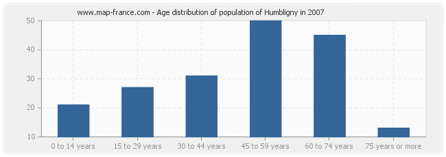Age distribution of population of Humbligny in 2007