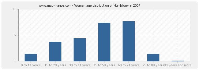 Women age distribution of Humbligny in 2007