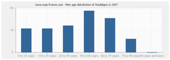 Men age distribution of Humbligny in 2007