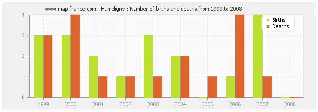 Humbligny : Number of births and deaths from 1999 to 2008