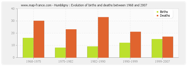 Humbligny : Evolution of births and deaths between 1968 and 2007