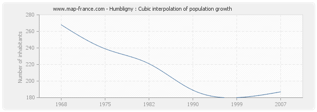 Humbligny : Cubic interpolation of population growth