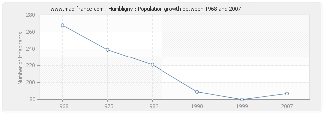 Population Humbligny