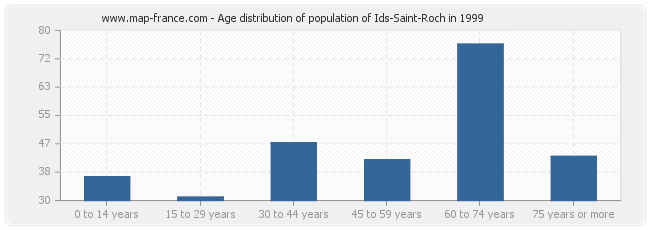 Age distribution of population of Ids-Saint-Roch in 1999