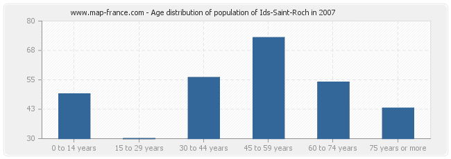 Age distribution of population of Ids-Saint-Roch in 2007