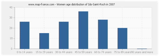 Women age distribution of Ids-Saint-Roch in 2007