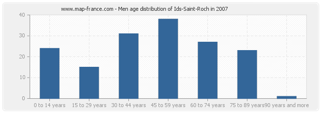 Men age distribution of Ids-Saint-Roch in 2007