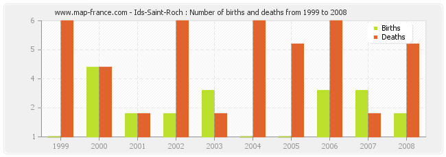 Ids-Saint-Roch : Number of births and deaths from 1999 to 2008