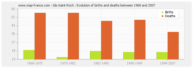 Ids-Saint-Roch : Evolution of births and deaths between 1968 and 2007