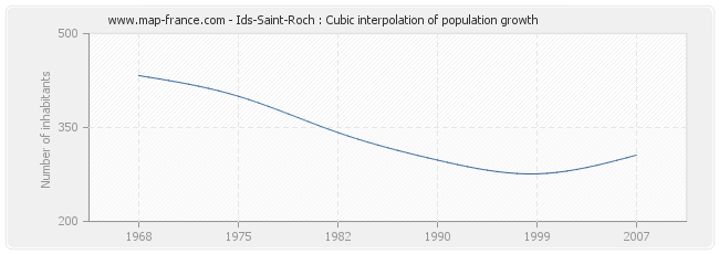 Ids-Saint-Roch : Cubic interpolation of population growth