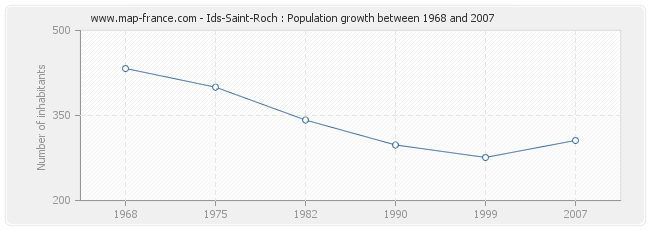 Population Ids-Saint-Roch