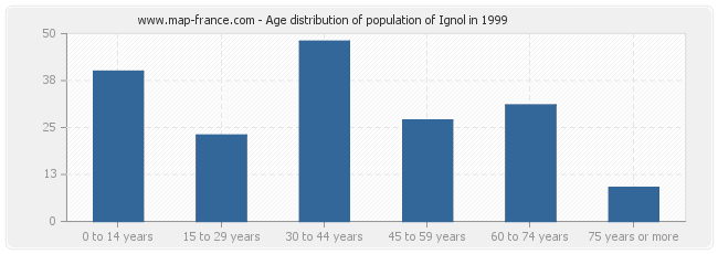 Age distribution of population of Ignol in 1999