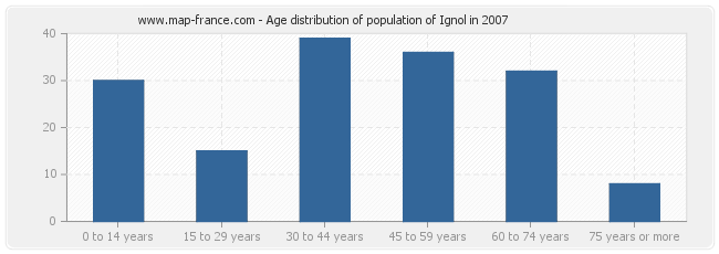 Age distribution of population of Ignol in 2007