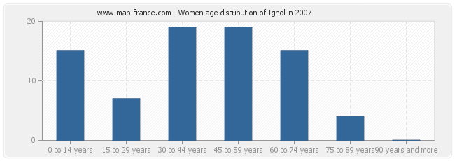 Women age distribution of Ignol in 2007