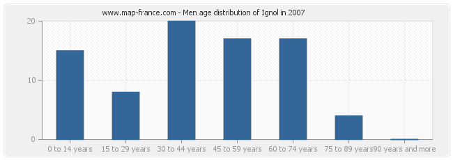 Men age distribution of Ignol in 2007