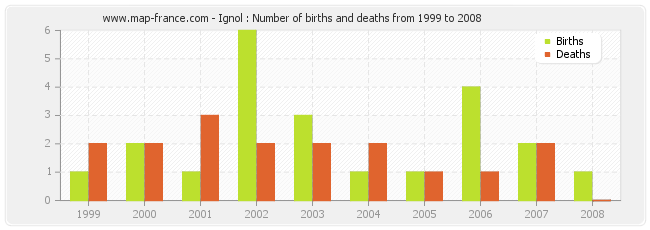 Ignol : Number of births and deaths from 1999 to 2008