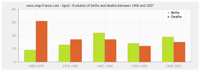 Ignol : Evolution of births and deaths between 1968 and 2007