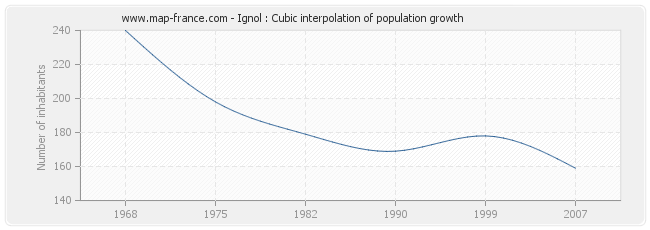 Ignol : Cubic interpolation of population growth